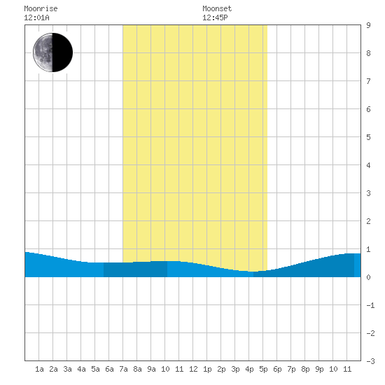 Mesquite Point tide chart for Friday, December 16, 2022