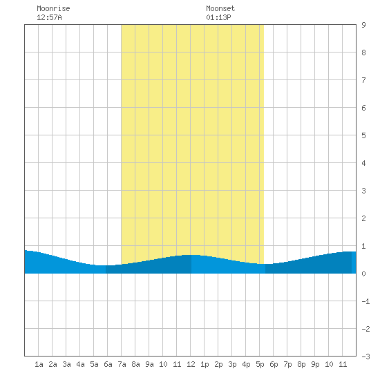 Mesquite Point tide chart for Saturday, December 17, 2022