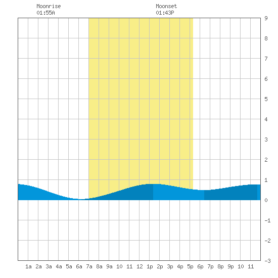 Mesquite Point tide chart for Sunday, December 18, 2022