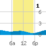 Mesquite Point tide chart for Thursday, December 1, 2022