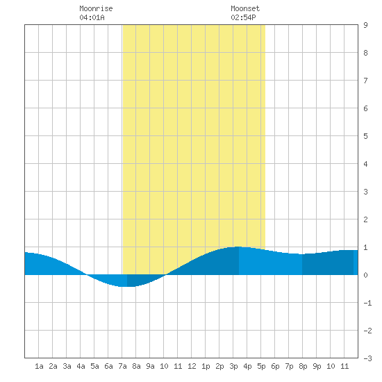 Mesquite Point tide chart for Tuesday, December 20, 2022