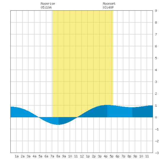 Mesquite Point tide chart for Wednesday, December 21, 2022