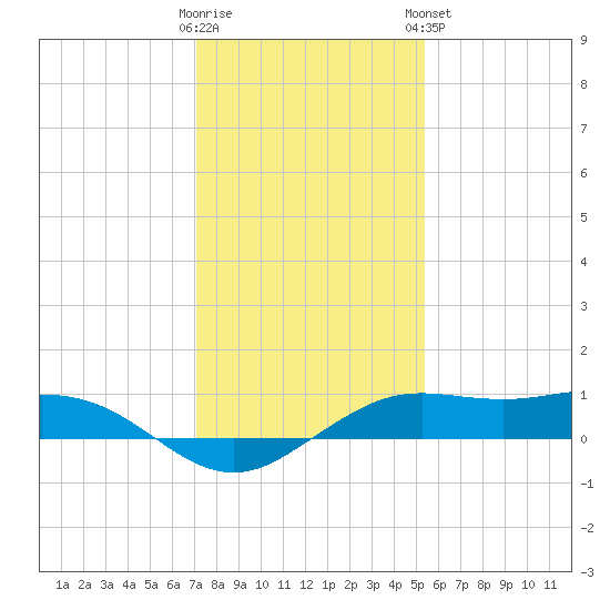 Mesquite Point tide chart for Thursday, December 22, 2022