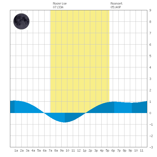 Mesquite Point tide chart for Friday, December 23, 2022