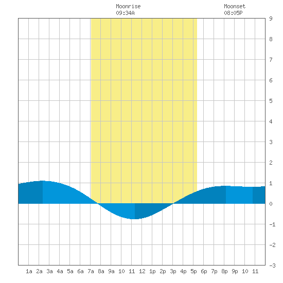 Mesquite Point tide chart for Sunday, December 25, 2022