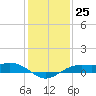 Mesquite Point tide chart for Sunday, December 25, 2022