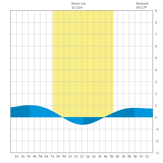 Mesquite Point tide chart for Monday, December 26, 2022