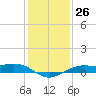 Mesquite Point tide chart for Monday, December 26, 2022
