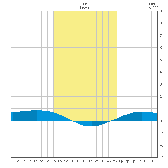 Mesquite Point tide chart for Tuesday, December 27, 2022