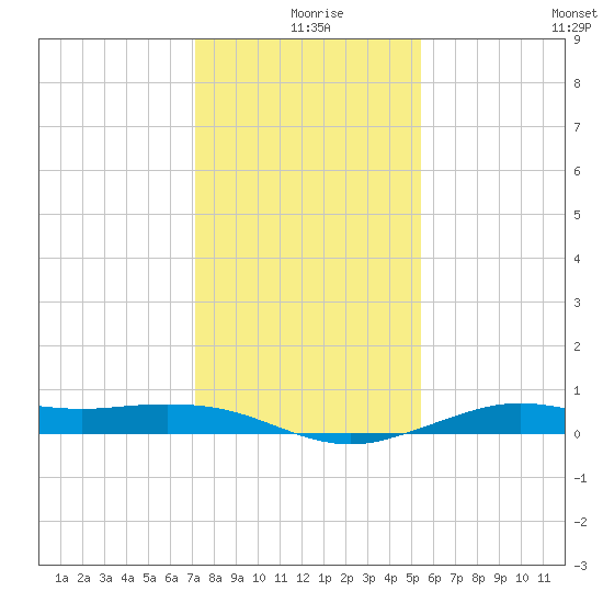 Mesquite Point tide chart for Wednesday, December 28, 2022
