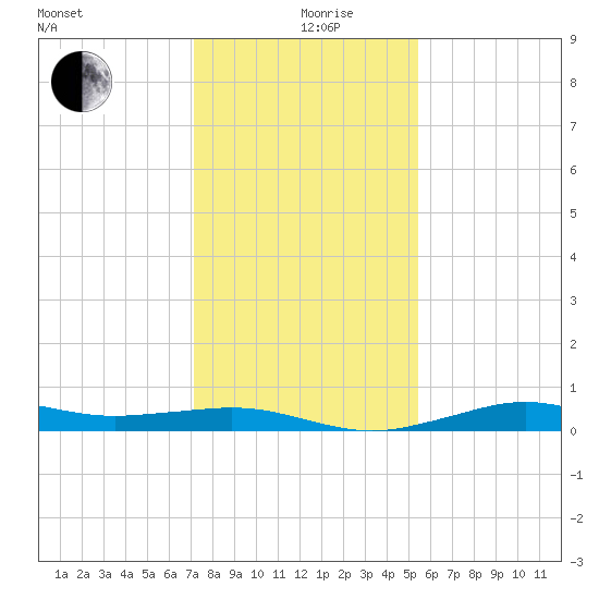 Mesquite Point tide chart for Thursday, December 29, 2022