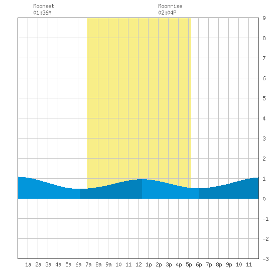 Mesquite Point tide chart for Friday, December 2, 2022