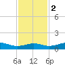 Mesquite Point tide chart for Friday, December 2, 2022