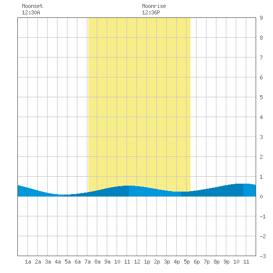 Mesquite Point tide chart for Friday, December 30, 2022
