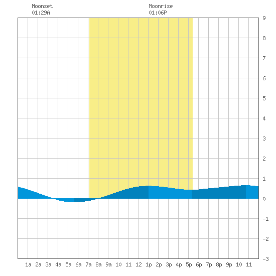 Mesquite Point tide chart for Saturday, December 31, 2022