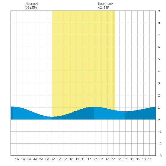 Mesquite Point tide chart for Saturday, December 3, 2022