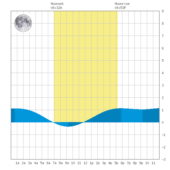 Mesquite Point tide chart for Wednesday, December 7, 2022