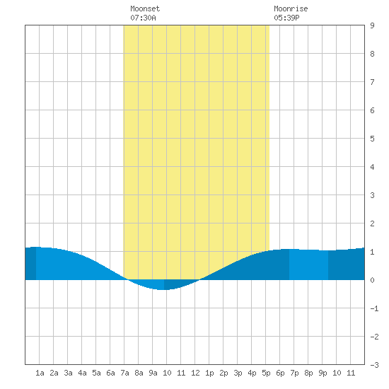 Mesquite Point tide chart for Thursday, December 8, 2022
