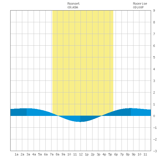 Mesquite Point tide chart for Tuesday, January 10, 2023
