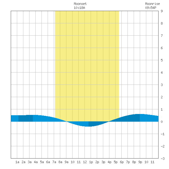 Mesquite Point tide chart for Wednesday, January 11, 2023