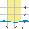 Mesquite Point tide chart for Wednesday, January 11, 2023