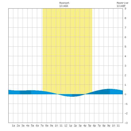 Mesquite Point tide chart for Thursday, January 12, 2023