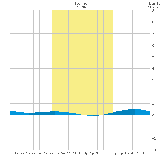Mesquite Point tide chart for Friday, January 13, 2023