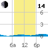 Mesquite Point tide chart for Saturday, January 14, 2023