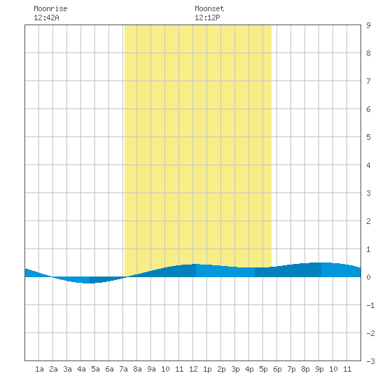 Mesquite Point tide chart for Sunday, January 15, 2023