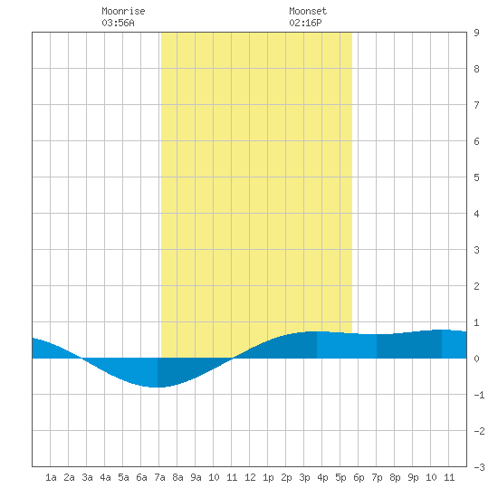 Mesquite Point tide chart for Wednesday, January 18, 2023