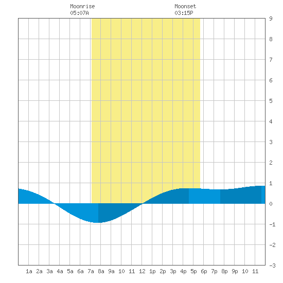 Mesquite Point tide chart for Thursday, January 19, 2023