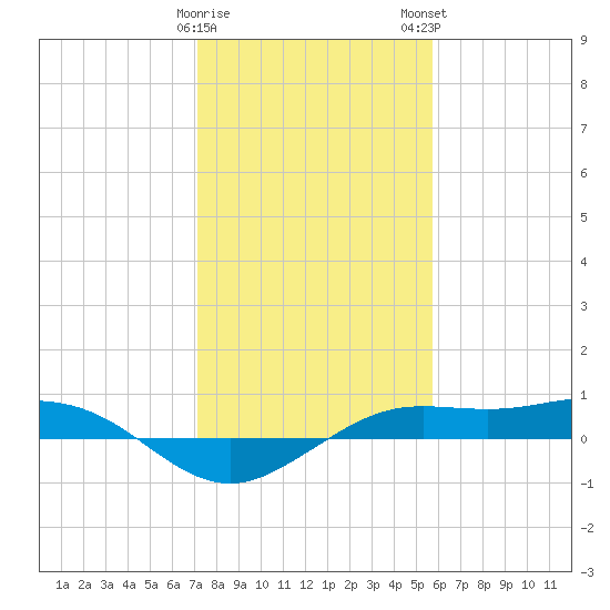 Mesquite Point tide chart for Friday, January 20, 2023