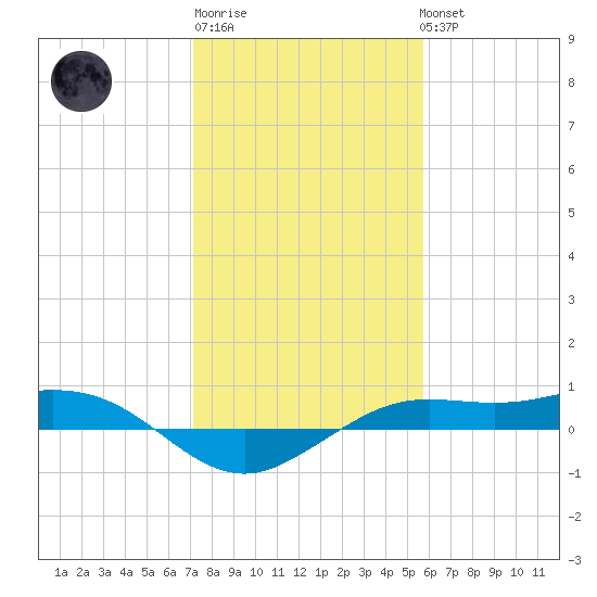 Mesquite Point tide chart for Saturday, January 21, 2023