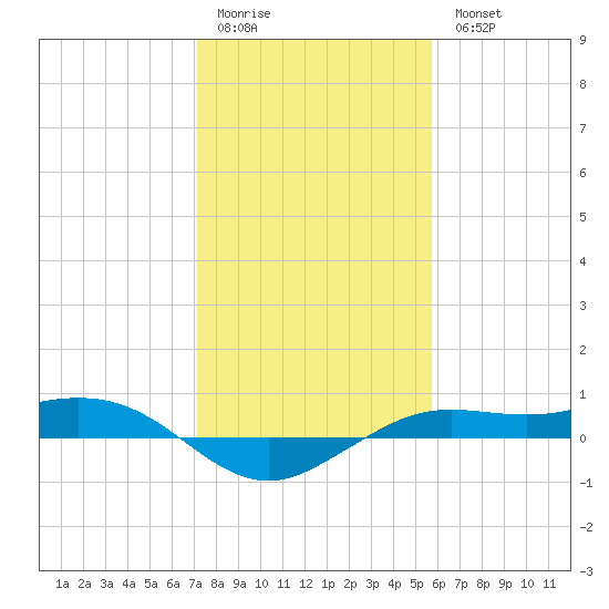Mesquite Point tide chart for Sunday, January 22, 2023