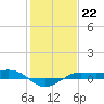 Mesquite Point tide chart for Sunday, January 22, 2023