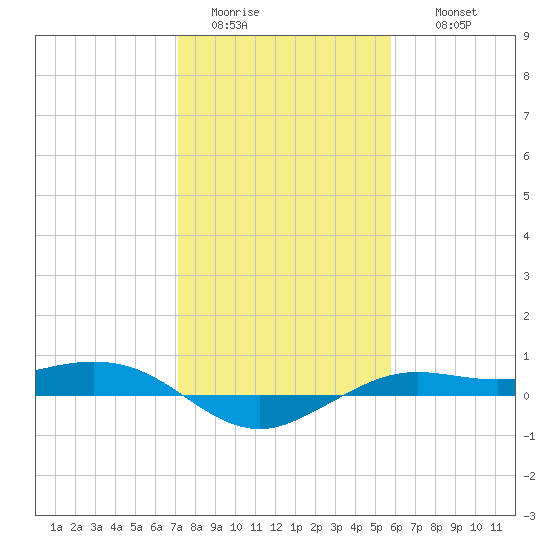 Mesquite Point tide chart for Monday, January 23, 2023