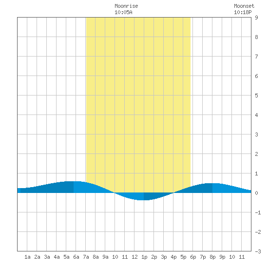 Mesquite Point tide chart for Wednesday, January 25, 2023