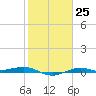 Mesquite Point tide chart for Wednesday, January 25, 2023