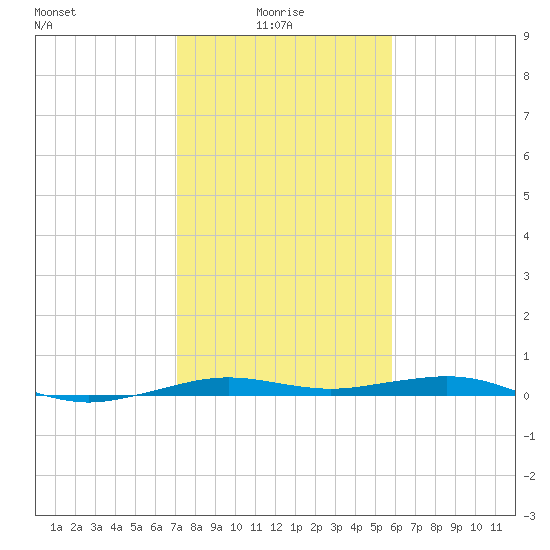 Mesquite Point tide chart for Friday, January 27, 2023