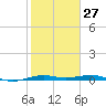 Mesquite Point tide chart for Friday, January 27, 2023