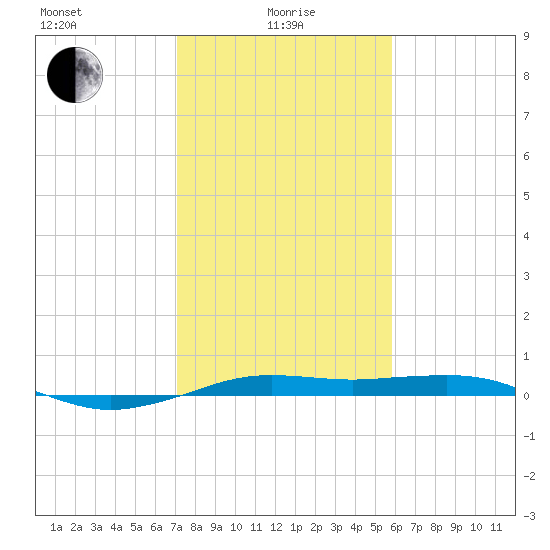 Mesquite Point tide chart for Saturday, January 28, 2023