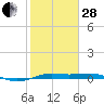 Mesquite Point tide chart for Saturday, January 28, 2023