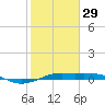 Mesquite Point tide chart for Sunday, January 29, 2023