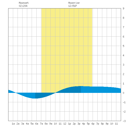 Mesquite Point tide chart for Monday, January 30, 2023