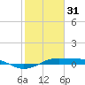 Mesquite Point tide chart for Tuesday, January 31, 2023