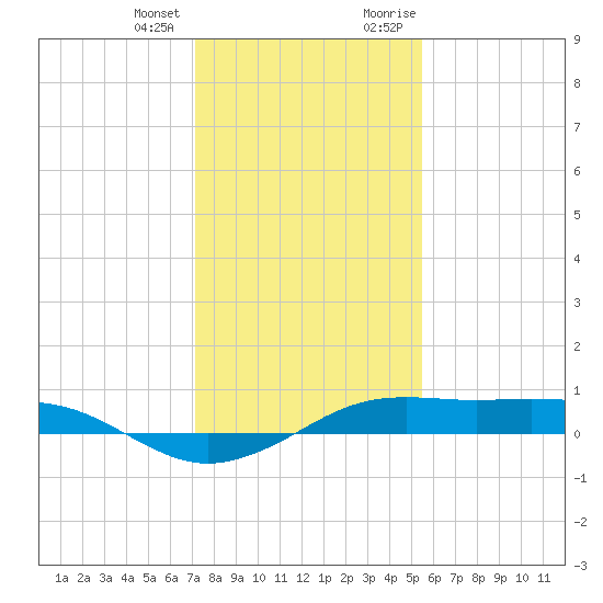 Mesquite Point tide chart for Tuesday, January 3, 2023