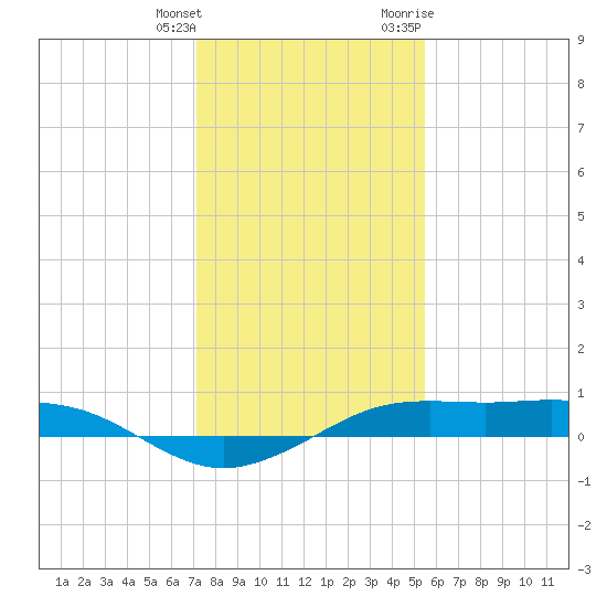 Mesquite Point tide chart for Wednesday, January 4, 2023