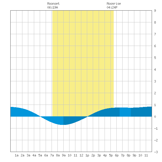 Mesquite Point tide chart for Thursday, January 5, 2023
