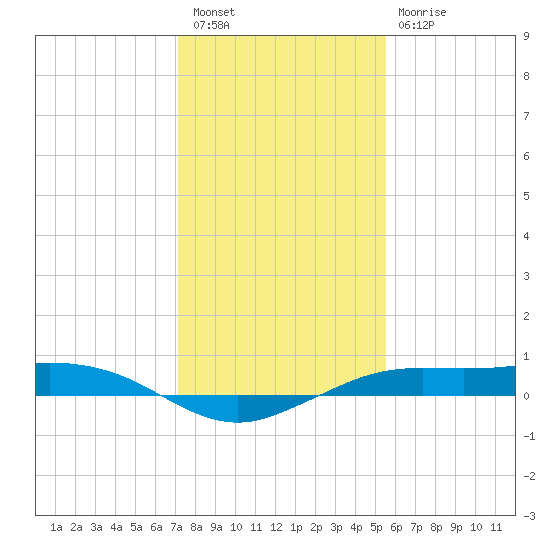 Mesquite Point tide chart for Saturday, January 7, 2023