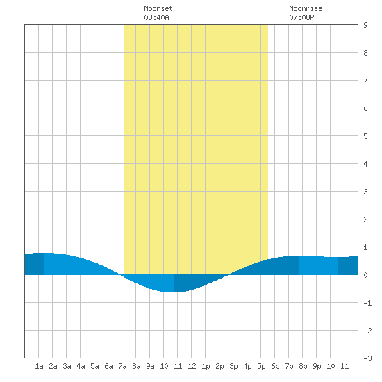 Mesquite Point tide chart for Sunday, January 8, 2023